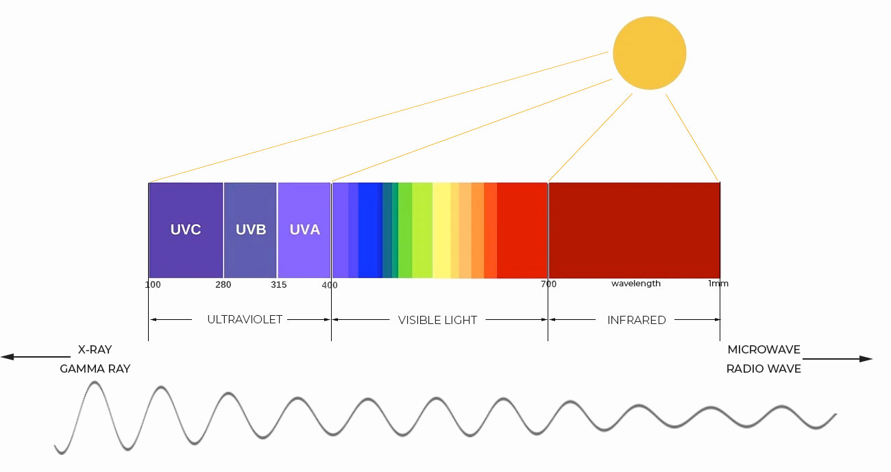electromagnetic spectrum visible light